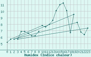 Courbe de l'humidex pour Ban-de-Sapt (88)