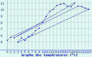 Courbe de tempratures pour Lingen