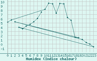 Courbe de l'humidex pour Moleson (Sw)