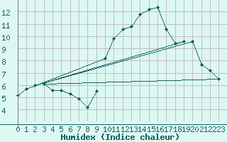 Courbe de l'humidex pour Leucate (11)