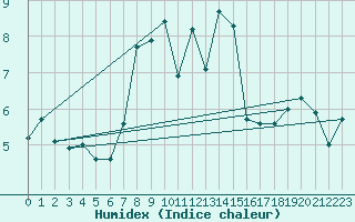 Courbe de l'humidex pour Plaffeien-Oberschrot