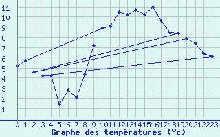 Courbe de tempratures pour Scampton