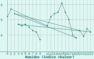 Courbe de l'humidex pour Edinburgh (UK)