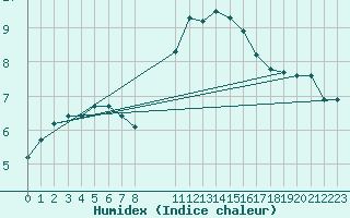 Courbe de l'humidex pour Hestrud (59)