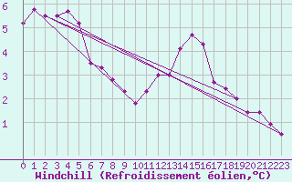 Courbe du refroidissement olien pour Boulaide (Lux)