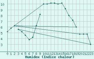 Courbe de l'humidex pour Grazzanise