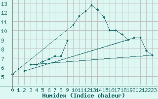 Courbe de l'humidex pour Gardelegen