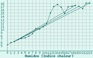 Courbe de l'humidex pour Montlimar (26)