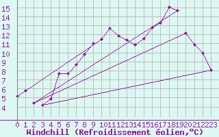 Courbe du refroidissement olien pour Chivenor