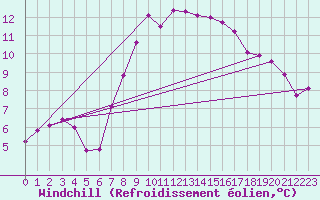 Courbe du refroidissement olien pour Saalbach