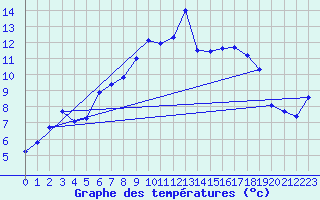 Courbe de tempratures pour Brocken