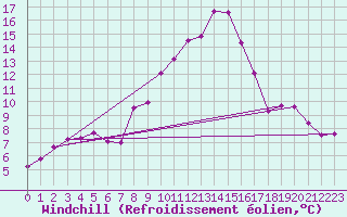 Courbe du refroidissement olien pour Weihenstephan