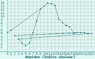 Courbe de l'humidex pour Botosani