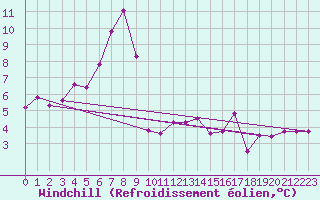 Courbe du refroidissement olien pour Dagloesen