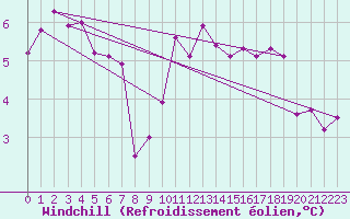 Courbe du refroidissement olien pour Hoburg A