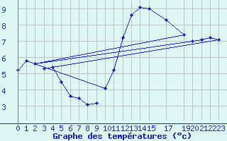 Courbe de tempratures pour Horrues (Be)