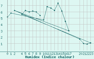 Courbe de l'humidex pour Bivio