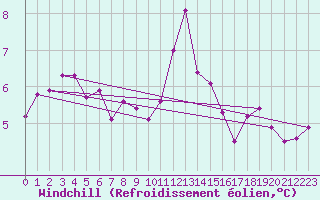Courbe du refroidissement olien pour Lobbes (Be)