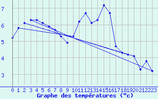 Courbe de tempratures pour Lobbes (Be)