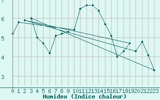 Courbe de l'humidex pour Marknesse Aws