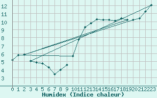 Courbe de l'humidex pour Sherkin Island