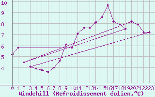Courbe du refroidissement olien pour Villach