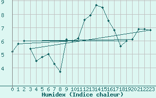 Courbe de l'humidex pour Milford Haven