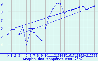 Courbe de tempratures pour Valognes (50)