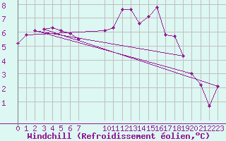 Courbe du refroidissement olien pour Malbosc (07)