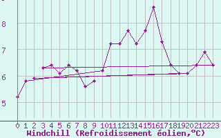 Courbe du refroidissement olien pour Muret (31)