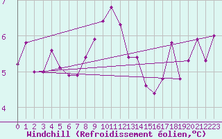 Courbe du refroidissement olien pour Valentia Observatory