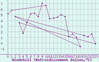 Courbe du refroidissement olien pour La Fretaz (Sw)
