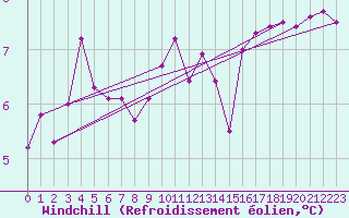 Courbe du refroidissement olien pour Sermange-Erzange (57)