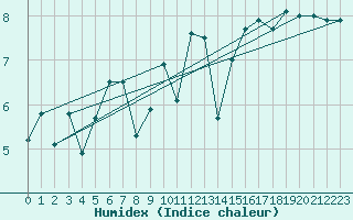 Courbe de l'humidex pour Valentia Observatory