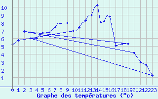 Courbe de tempratures pour Casement Aerodrome