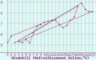 Courbe du refroidissement olien pour Kegnaes