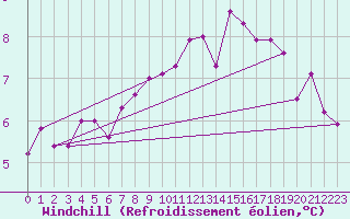 Courbe du refroidissement olien pour Kvikkjokk Arrenjarka A