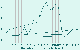 Courbe de l'humidex pour Grimentz (Sw)