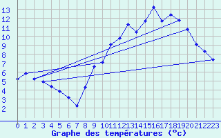 Courbe de tempratures pour Millau (12)