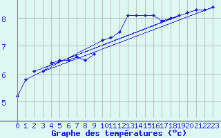Courbe de tempratures pour Xonrupt-Longemer (88)
