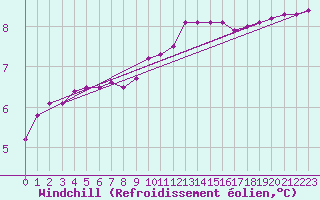 Courbe du refroidissement olien pour Xonrupt-Longemer (88)