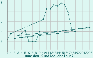 Courbe de l'humidex pour Chalon - Champforgeuil (71)