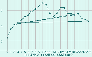 Courbe de l'humidex pour Askov