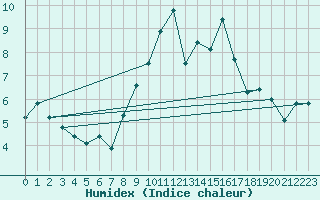 Courbe de l'humidex pour Les Diablerets