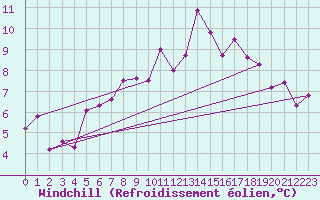 Courbe du refroidissement olien pour Bremervoerde