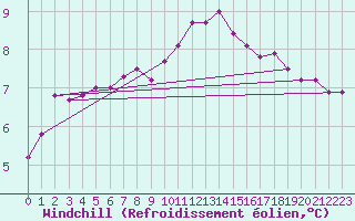 Courbe du refroidissement olien pour Lige Bierset (Be)