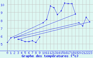 Courbe de tempratures pour Lans-en-Vercors (38)