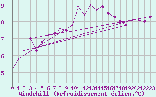 Courbe du refroidissement olien pour Sherkin Island
