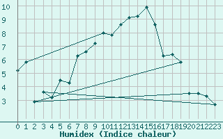 Courbe de l'humidex pour Meiringen