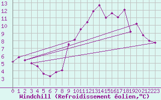 Courbe du refroidissement olien pour Targassonne (66)